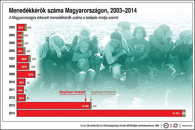 menedekkerok_szama_mti.jpg menedekkerok_szama_mti.jpg
