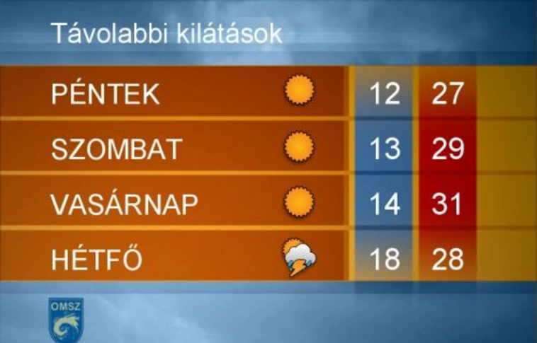 Vasárnapig kitart a jó idő