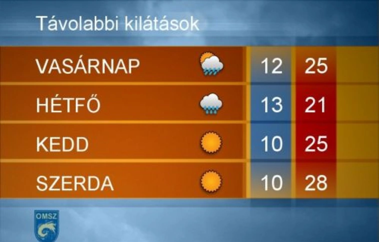 Változóan felhős idő, záporokkal