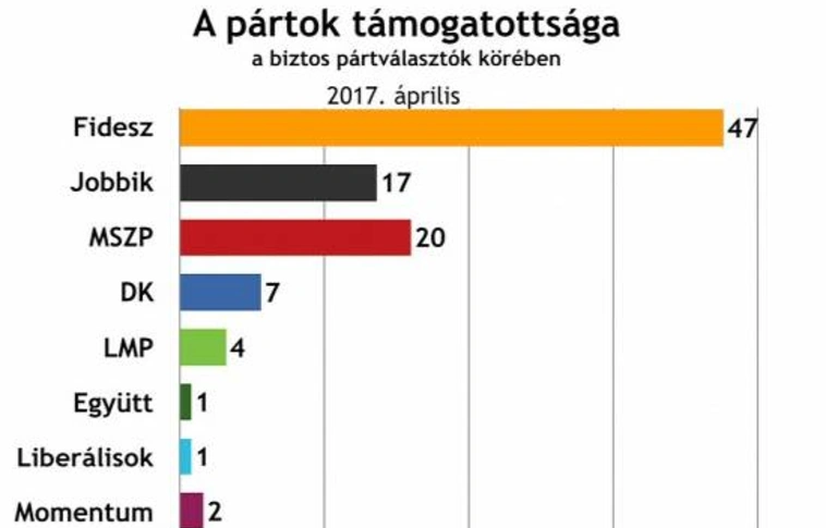 ZRI Závecz: Áprilisban tovább erősödött a Fidesz