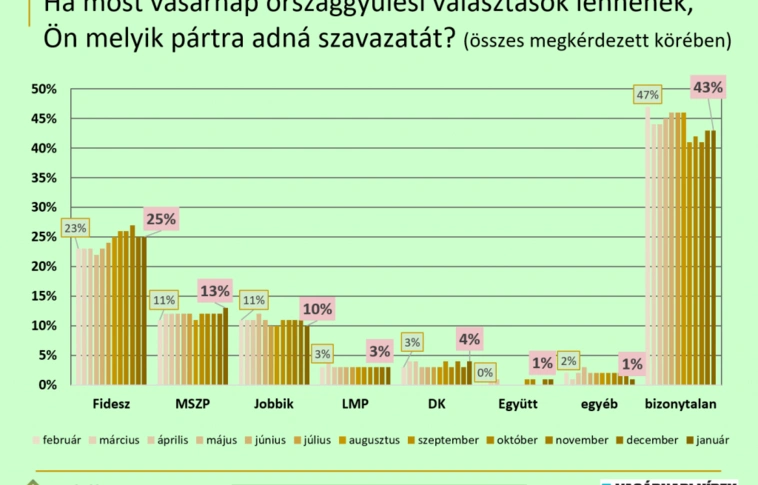 Publicus: vezet a Fidesz, az MSZP beelőzte a Jobbikot