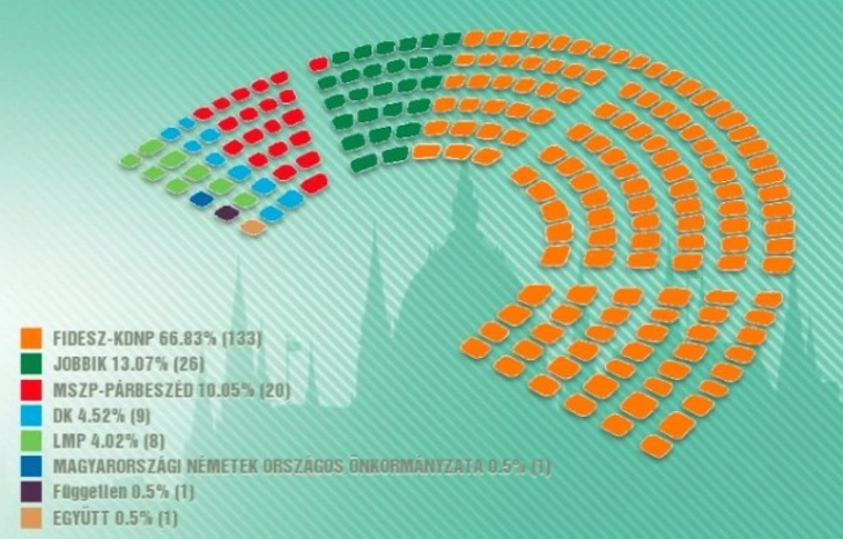 Számos országban még nagyobb parlamenti többséget eredményezne a Fidesz választási eredménye