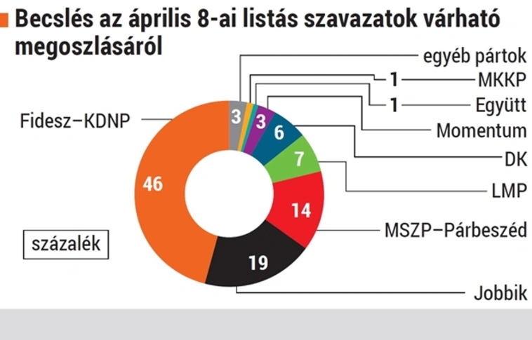 Kétharmad? Elsöprő Fidesz-fölényt mért a Medián