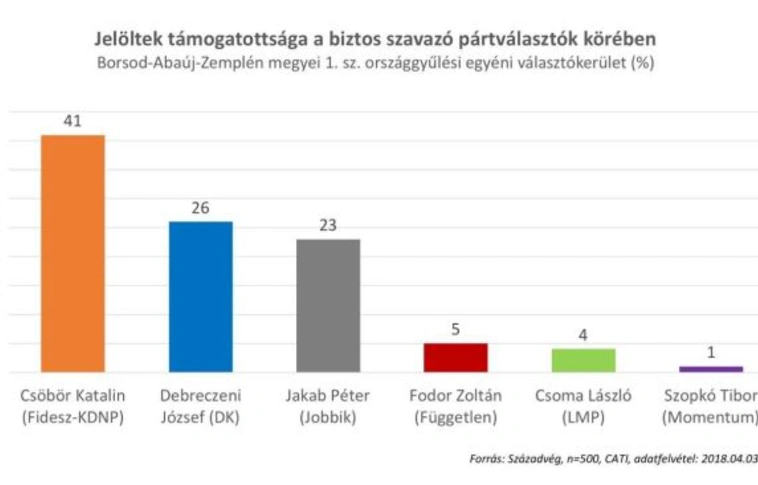 Századvég: Debreczeni József az esélyes ellenzéki jelölt Miskolcon 