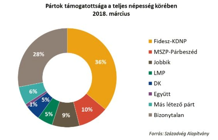 Századvég: Megelőzte az MSZP a Jobbikot, Vona nagyon népszerűtlen