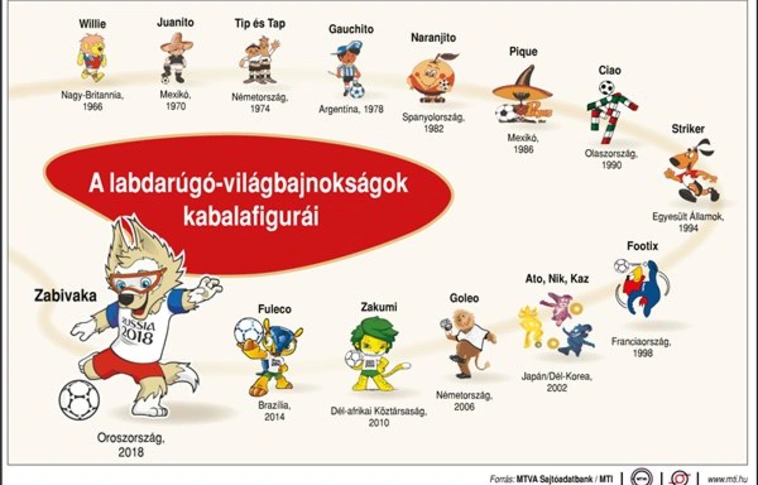 Melyik a kedvence? Íme, az elmúlt 52 év vb-kabalái
