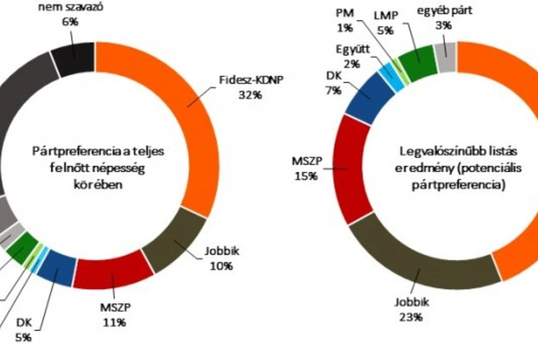 Nézőpont: Verhetetlen a Fidesz, az MSZP megelőzte a Jobbikot