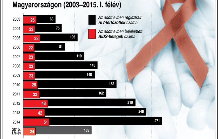 Évről évre egyre több HIV-fertőzöttet diagnosztizálnak Magyarországon
