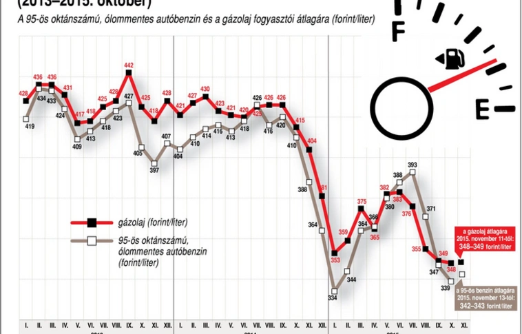 Érdekes diagram az üzemanyagok árairól 2012-től