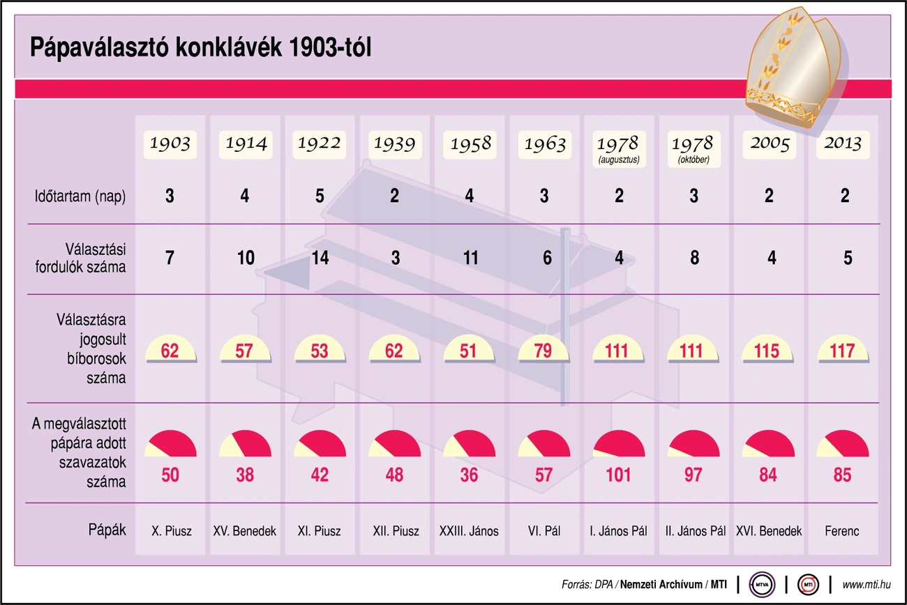 Pápaválasztó konklávék 1903-tól.