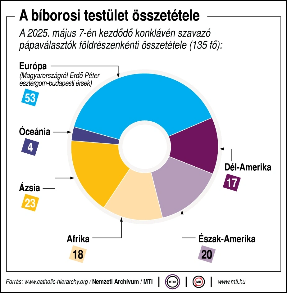 A 2025. május 7-én kezdődő konklávén szavazó pápaválasztók földrészenkénti összetétele.