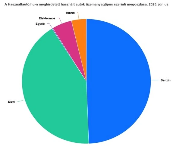használtautó_kördiagram_KSH