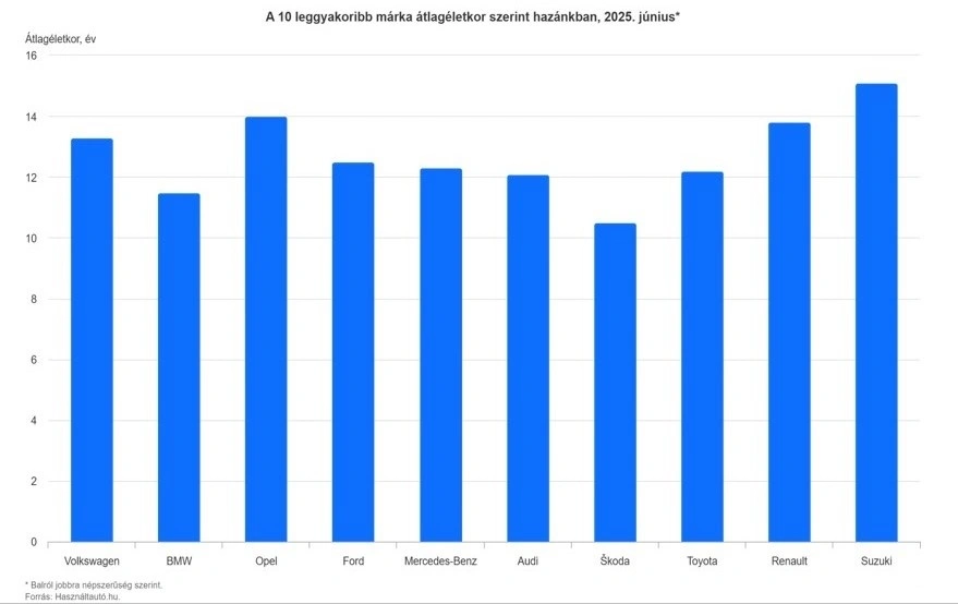 használtautó oszlopdiagram KSH