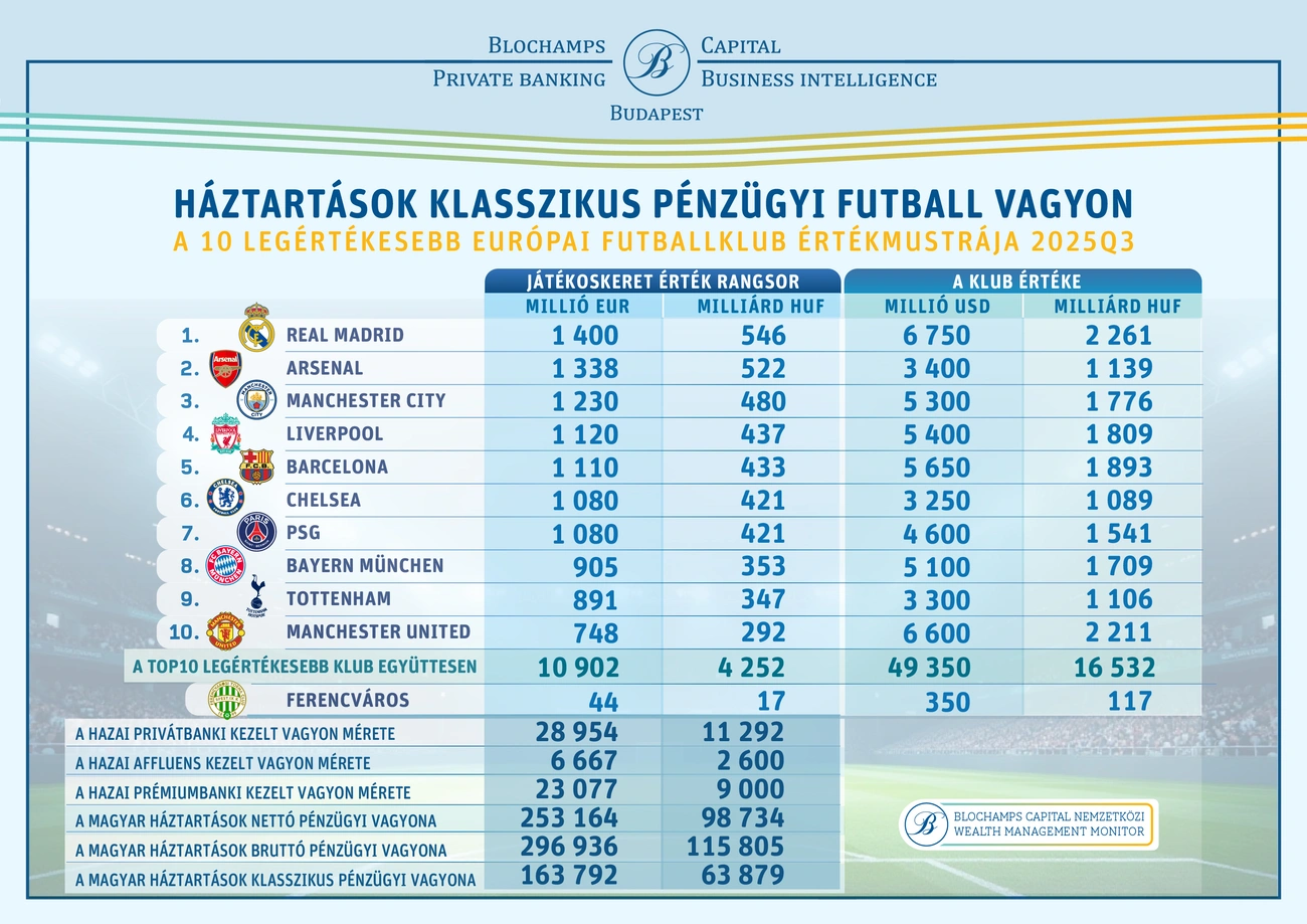 2025q3-blcc-top10-eu-futball-klub-hun-hnwi-vblcc.jpg