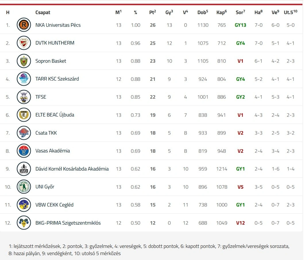 női kosárlabda tabella