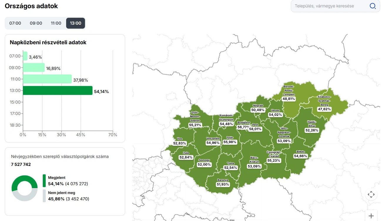 országos részvételi adatok 13 óra