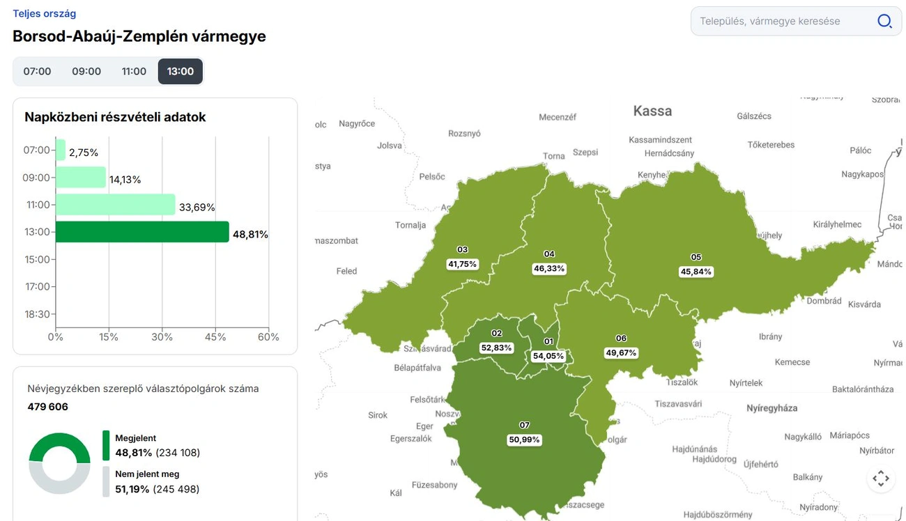 választás 2026 borsod 13 óra